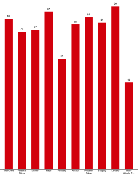 Crime Bar Chart